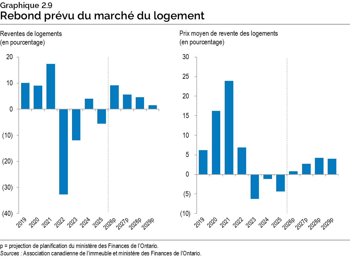 Graphique 2.9 : Rebond prévu du marché du logement