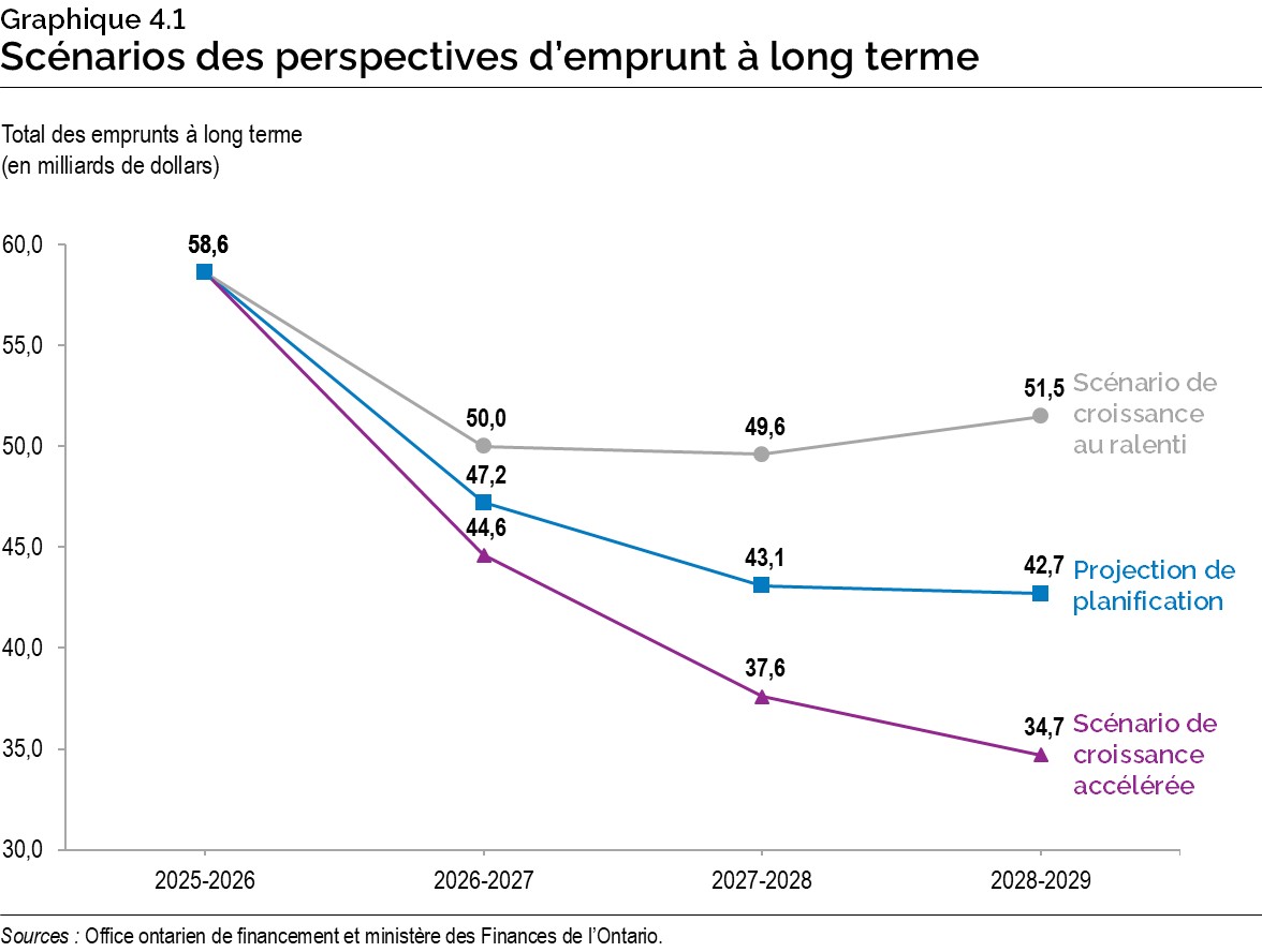Graphique 4.1 : Scénarios des perspectives d’emprunt à long terme