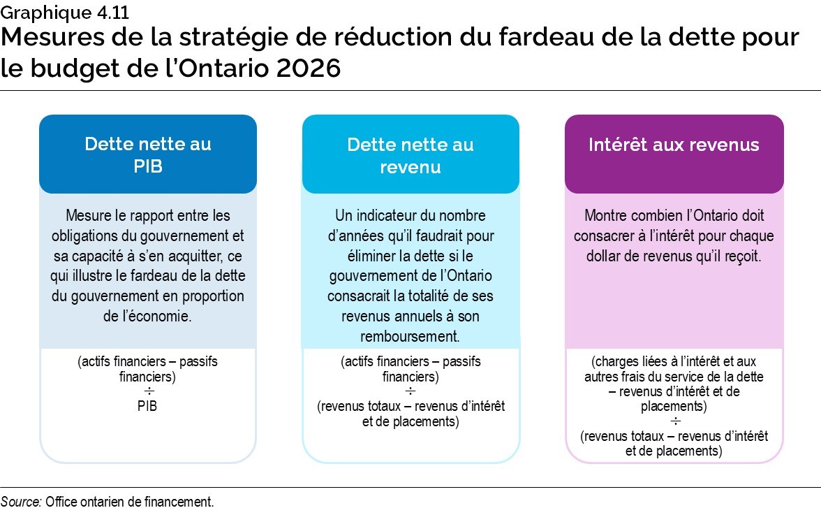 Graphique 4.11 : Mesures de la stratégie de réduction du fardeau de la dette pour le budget 
de l’Ontario 2026