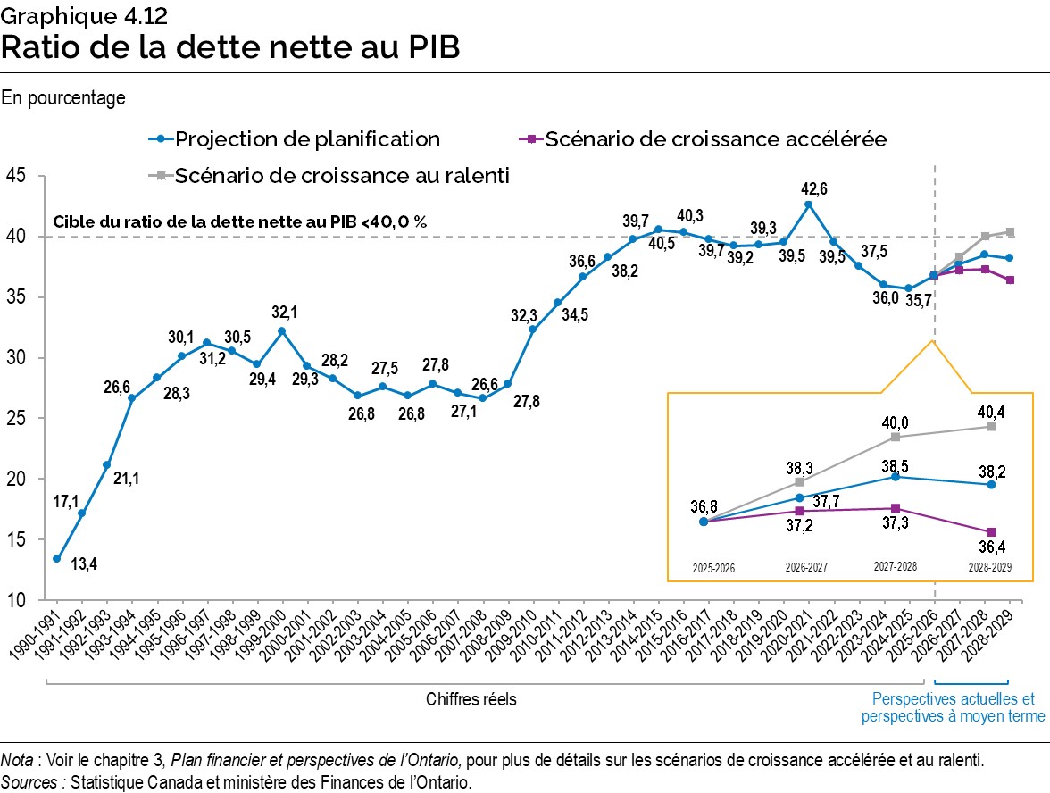 Graphique 4.12 : Ratio de la dette nette au PIB