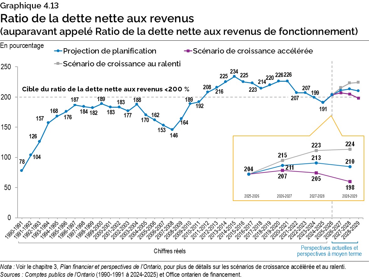 Graphique 4.13 : Ratio de la dette nette aux revenus (auparavant appelé Ratio 
de la dette nette aux revenus de fonctionnement)