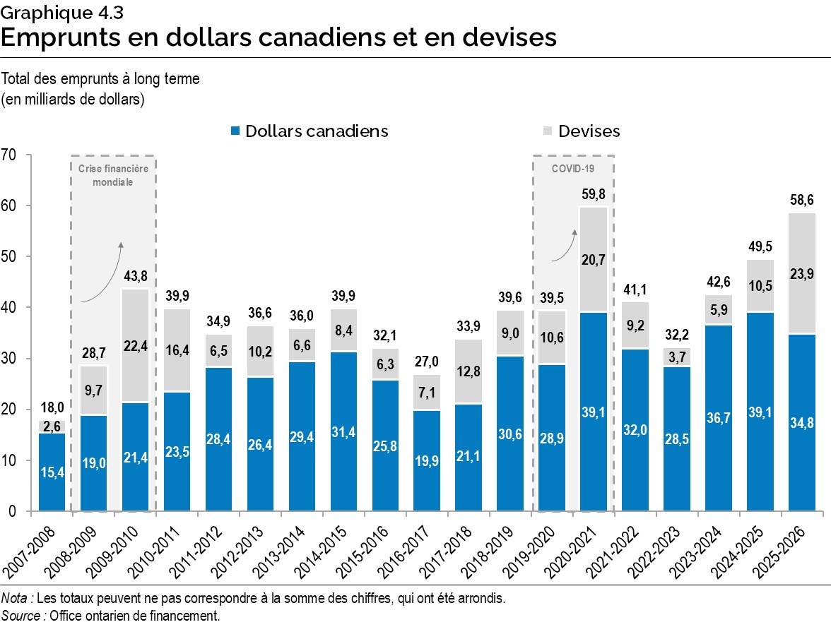 Graphique 4.3 : Emprunts en dollars canadiens et en devises