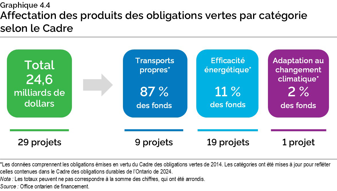 Graphique 4.4 : Affectation des produits des obligations vertes par catégorie selon le Cadre
