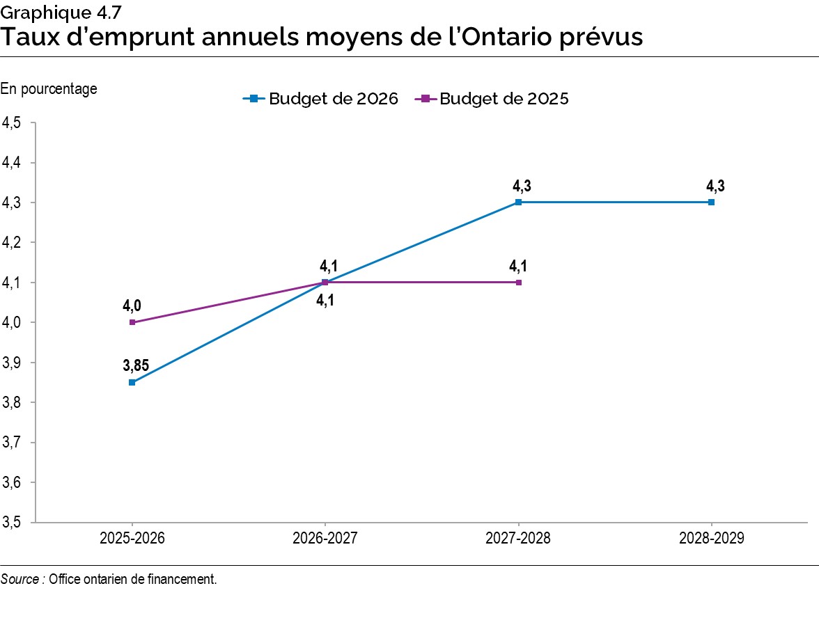Graphique 4.7 : Taux d’emprunt annuels moyens de l’Ontario prévus