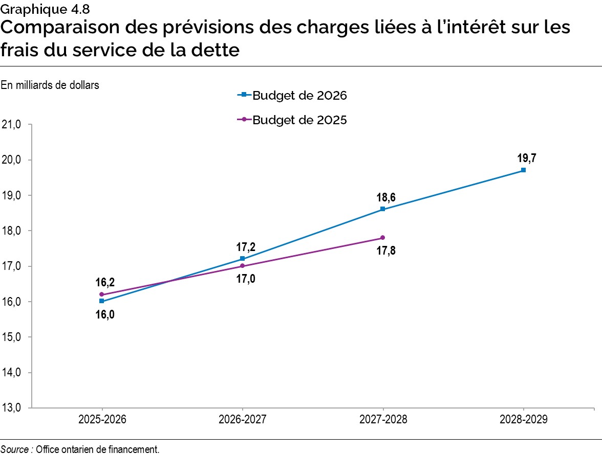 Graphique 4.8 : Comparaison des prévisions des charges liées à l’intérêt sur les frais 
du service de la dette