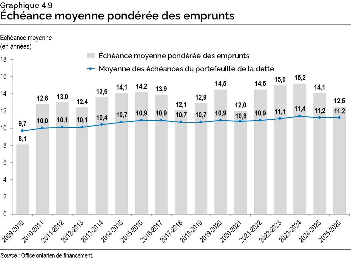 Graphique 4.9 : Échéance moyenne pondérée des emprunts