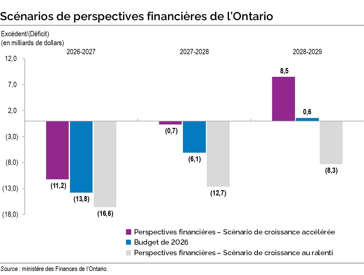 Graphique : Scénarios de perspectives financières de l’Ontario
